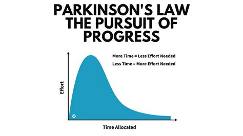 parkinson's law: the pursuit of progress
